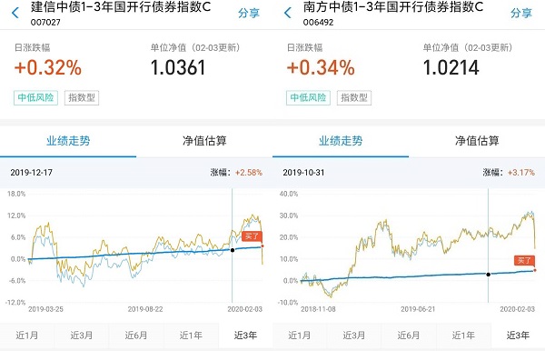 两基金走势