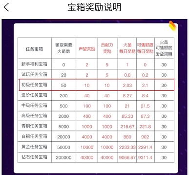 宝箱奖励